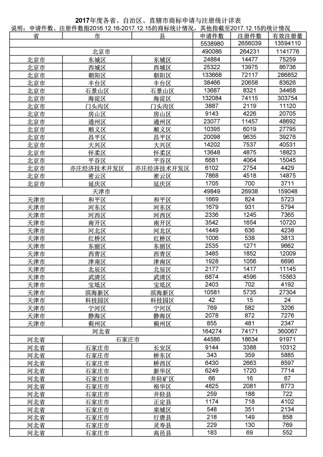 2017年度商標申請量這五個省市最多！（附各省市統(tǒng)計詳表）