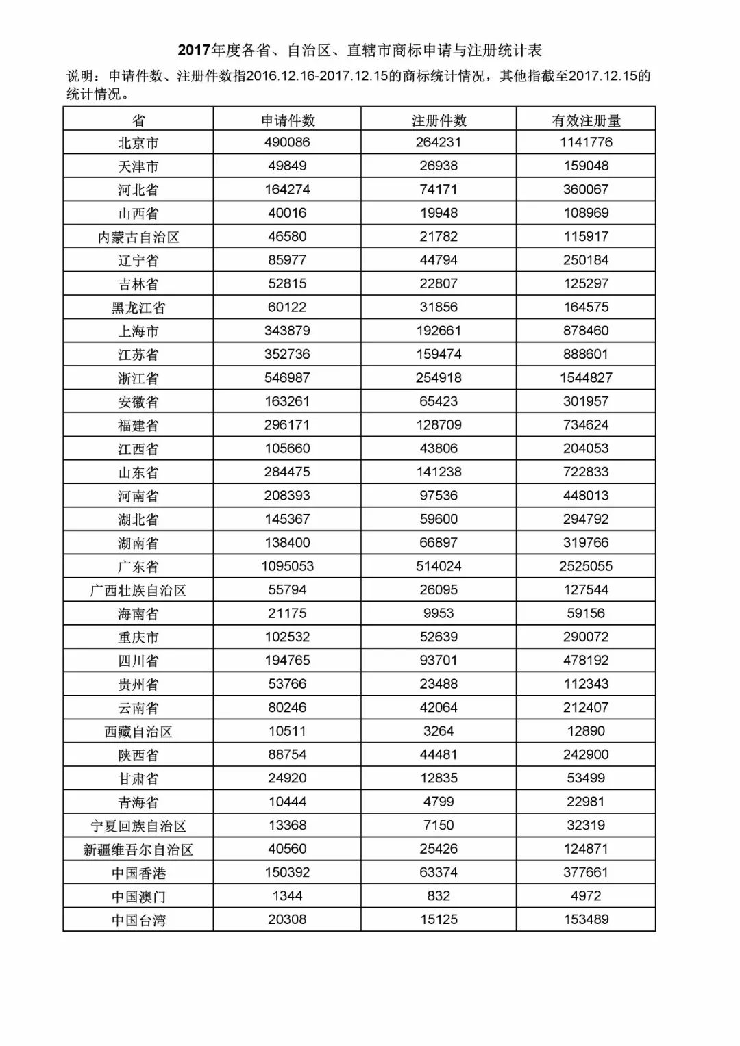 2017年度商標申請量這五個省市最多?。ǜ礁魇∈薪y(tǒng)計詳表）